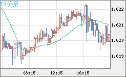 ユーロ/加ドルチャート（EUR/CAD）15分足