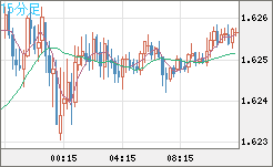 ユーロ/加ドルチャート（EUR/CAD）15分足