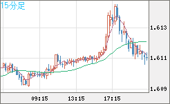 ユーロ/加ドルチャート（EUR/CAD）15分足