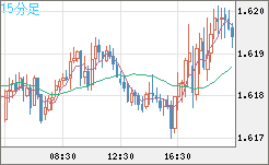 ユーロ/加ドルチャート（EUR/CAD）15分足