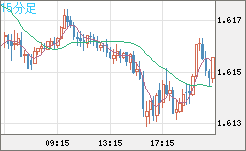 ユーロ/加ドルチャート（EUR/CAD）15分足