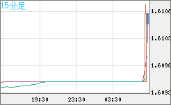 ユーロ/加ドルチャート（EUR/CAD）15分足