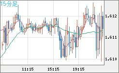 ユーロ/加ドルチャート（EUR/CAD）15分足