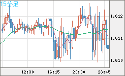 ユーロ/加ドルチャート（EUR/CAD）15分足