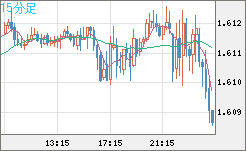 ユーロ/加ドルチャート（EUR/CAD）15分足