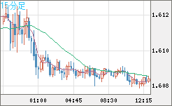 ユーロ/加ドルチャート（EUR/CAD）15分足