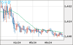 ユーロ/加ドルチャート（EUR/CAD）15分足
