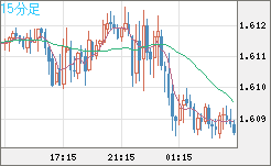 ユーロ/加ドルチャート（EUR/CAD）15分足