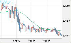 ユーロ/加ドルチャート（EUR/CAD）15分足