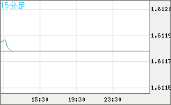 ユーロ/加ドルチャート（EUR/CAD）15分足