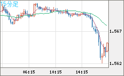 ユーロ/加ドルチャート（EUR/CAD）15分足