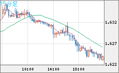 ユーロ/加ドルチャート（EUR/CAD）15分足