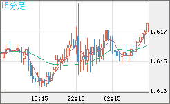 ユーロ/加ドルチャート（EUR/CAD）15分足