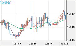 ユーロ/加ドルチャート（EUR/CAD）15分足