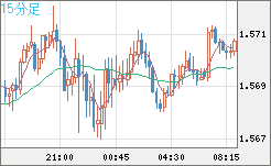 ユーロ/加ドルチャート（EUR/CAD）15分足