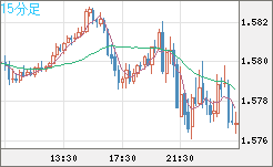 ユーロ/加ドルチャート（EUR/CAD）15分足