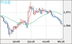 ユーロ/加ドルチャート（EUR/CAD）15分足