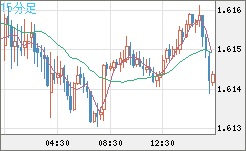 ユーロ/加ドルチャート（EUR/CAD）15分足
