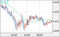 ユーロ/加ドルチャート（EUR/CAD）15分足