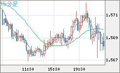 ユーロ/加ドルチャート（EUR/CAD）15分足