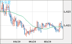 ユーロ/加ドルチャート（EUR/CAD）15分足
