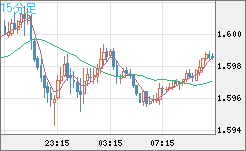 ユーロ/加ドルチャート（EUR/CAD）15分足