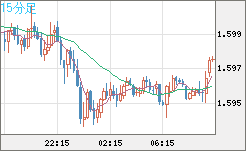 ユーロ/加ドルチャート（EUR/CAD）15分足