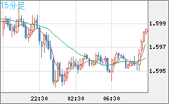 ユーロ/加ドルチャート（EUR/CAD）15分足