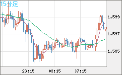 ユーロ/加ドルチャート（EUR/CAD）15分足