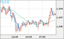ユーロ/加ドルチャート（EUR/CAD）15分足
