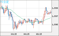 ユーロ/加ドルチャート（EUR/CAD）15分足