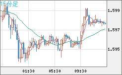 ユーロ/加ドルチャート（EUR/CAD）15分足