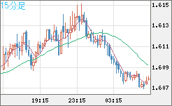 ユーロ/加ドルチャート（EUR/CAD）15分足