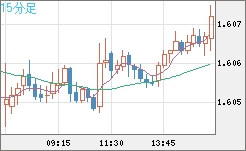 ユーロ/加ドルチャート（EUR/CAD）15分足