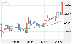 ユーロ/加ドルチャート（EUR/CAD）15分足
