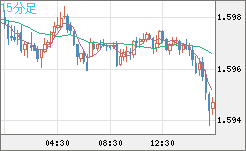 ユーロ/加ドルチャート（EUR/CAD）15分足