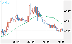 ユーロ/加ドルチャート（EUR/CAD）15分足