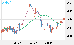 ユーロ/加ドルチャート（EUR/CAD）15分足