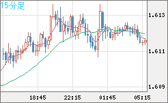 ユーロ/加ドルチャート（EUR/CAD）15分足