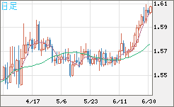 ユーロ/加ドルチャート（EUR/CAD）日足