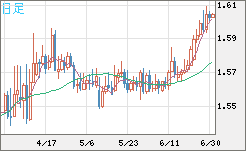 ユーロ/加ドルチャート（EUR/CAD）日足