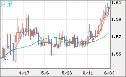 ユーロ/加ドルチャート（EUR/CAD）日足