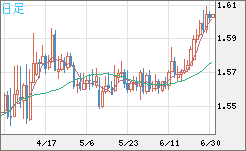 ユーロ/加ドルチャート（EUR/CAD）日足