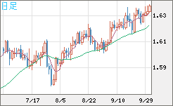 ユーロ/加ドルチャート（EUR/CAD）日足