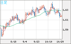 ユーロ/加ドルチャート(EUR/CAD)日足
