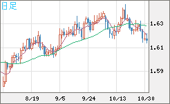 ユーロ/加ドルチャート（EUR/CAD）日足