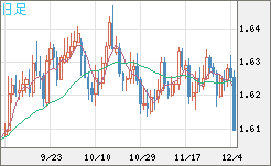 ユーロ/加ドルチャート（EUR/CAD）日足