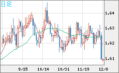 ユーロ/加ドルチャート（EUR/CAD）日足