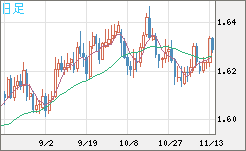ユーロ/加ドルチャート（EUR/CAD）日足
