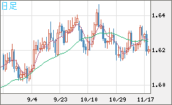 ユーロ/加ドルチャート（EUR/CAD）日足
